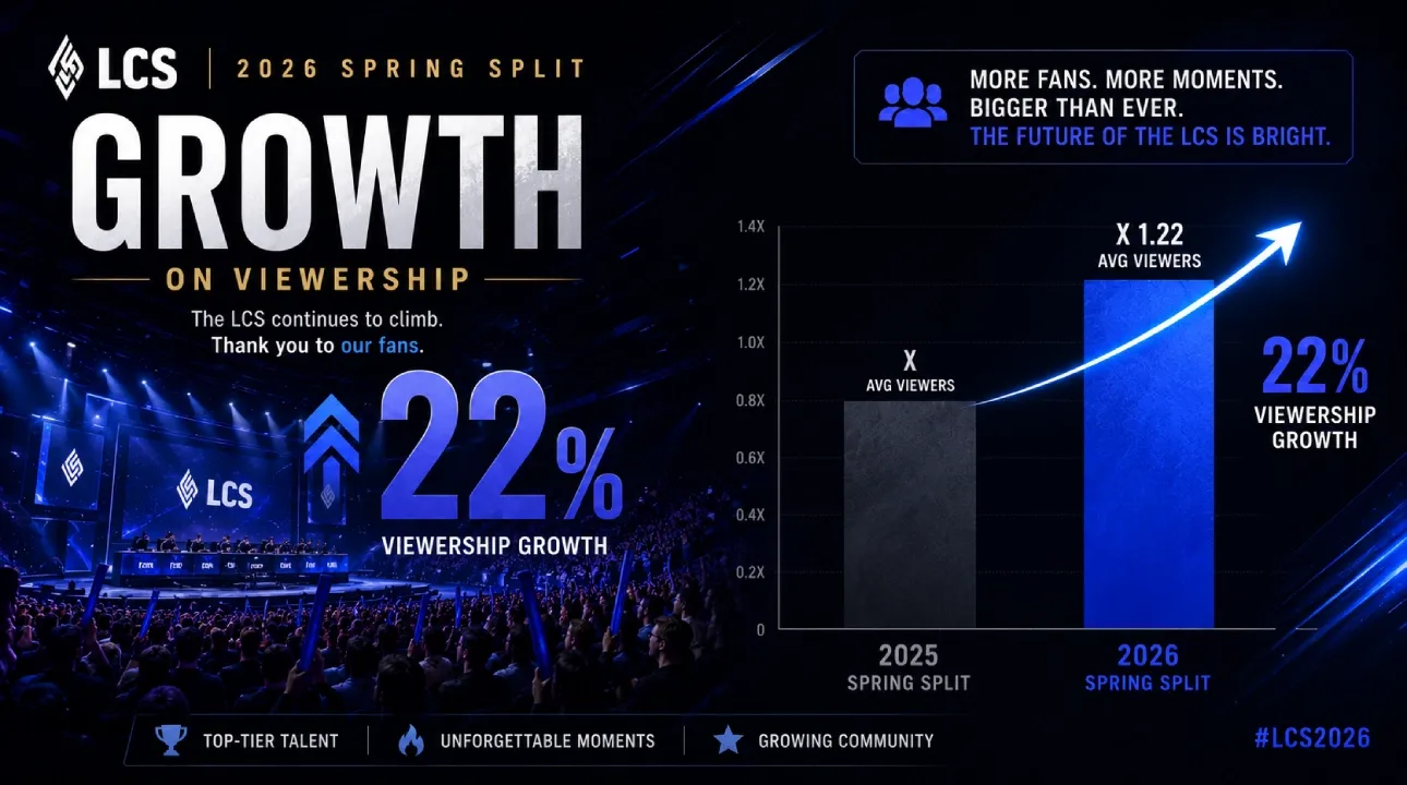 LCS 2026 Spring Split Viewership Growth.webp