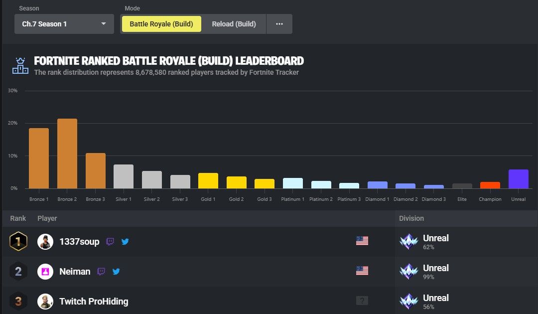 fortnite rank distribution.jpg